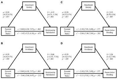 Romantic Relationship Satisfaction and <mark class="highlighted">Parent-Infant</mark> Bonding During the Transition to Parenthood: An Attachment-Based Perspective